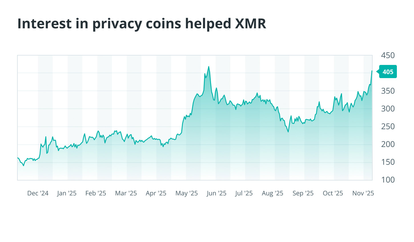 چارت قیمت مونرو از ۲۰۲۴ تا ۲۰۲۵