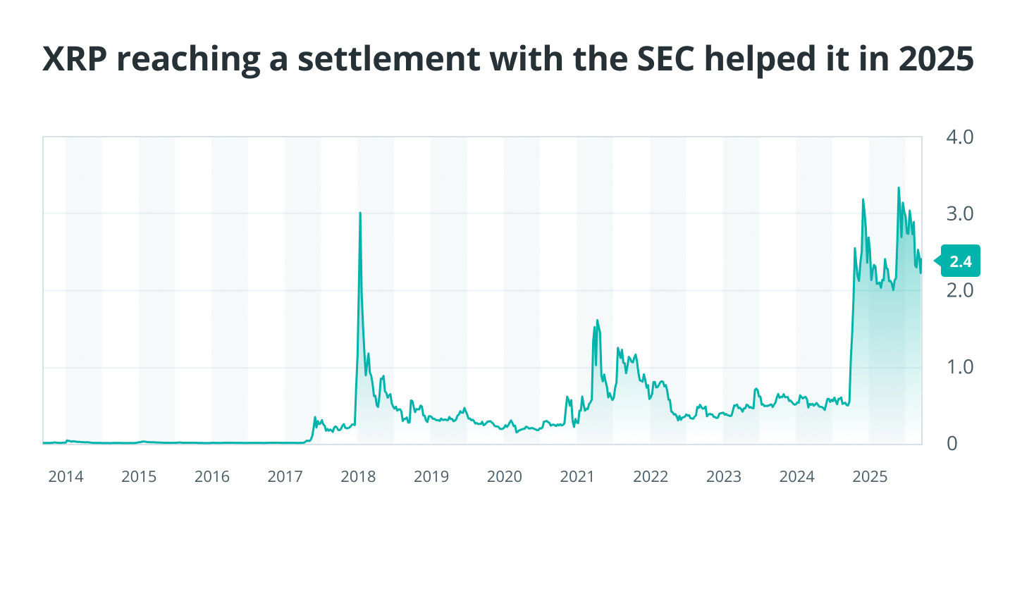 چارت قیمت ریپل از ۲۰۱۴ تا ۲۰۲۵