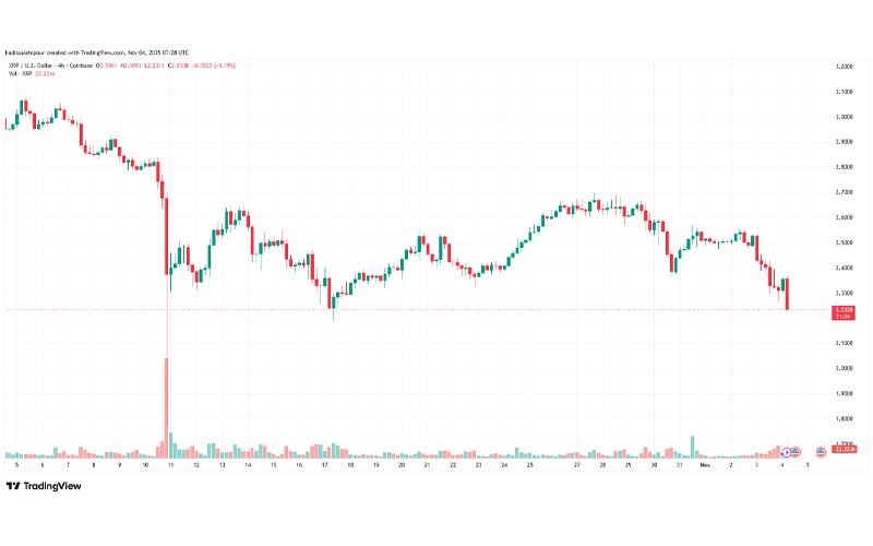 چارت قیمت ریپل (XRP)
