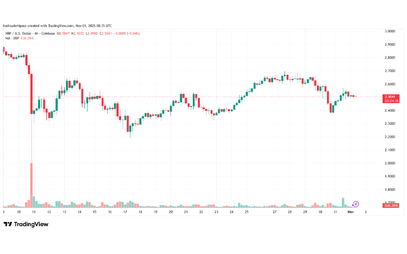 چارت قیمت ریپل (XRP)