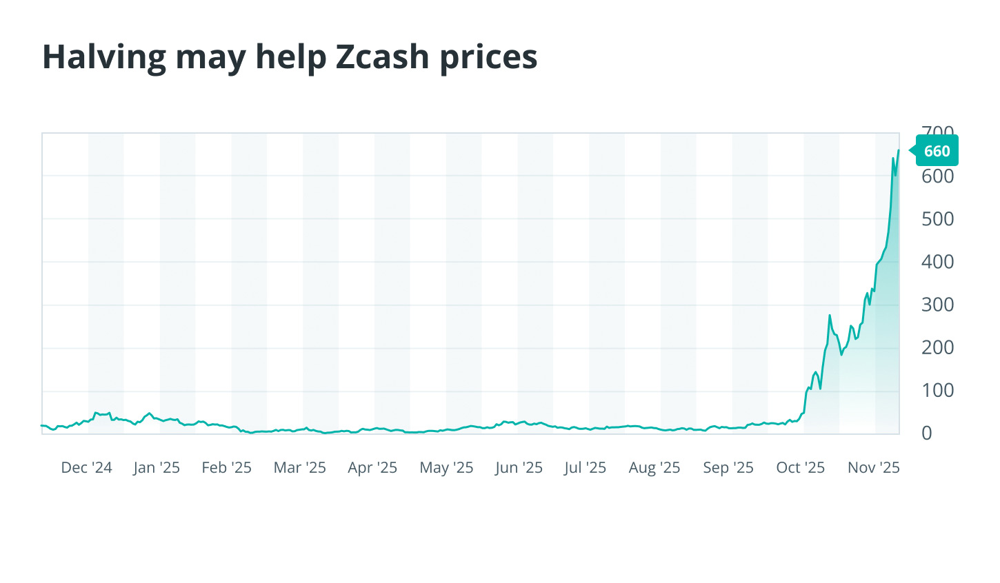 چارت قیمت زی کش از ۲۰۲۴ تا ۲۰۲۵