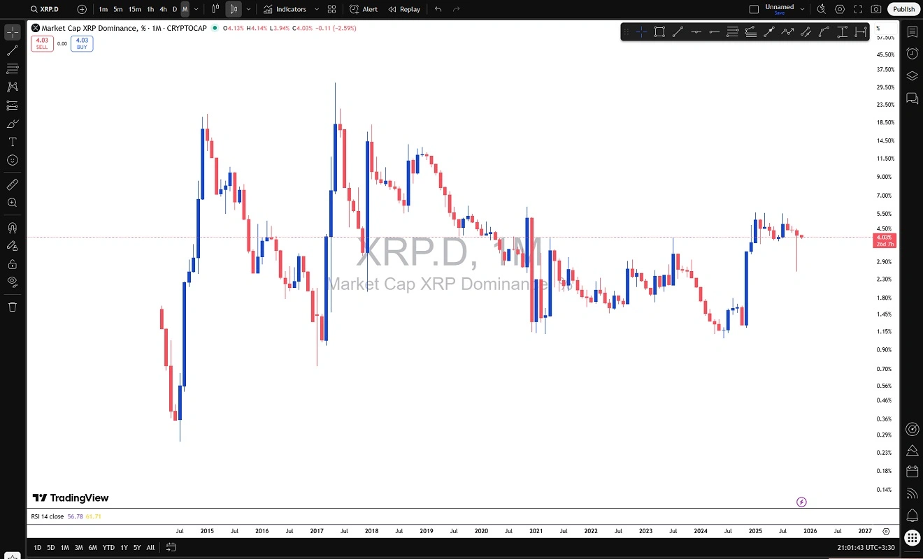 نمودار دامیننس ریپل در تریدینگ ویو