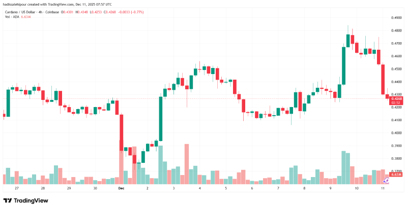 چارت قیمت کاردانو (ADA)