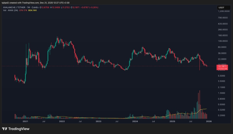 نمودار قیمتی آوالانچ