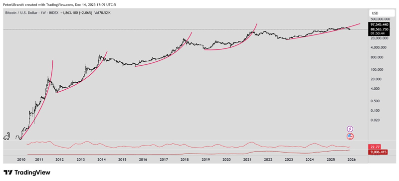 سیگنالهای تاریخی بیت کوین