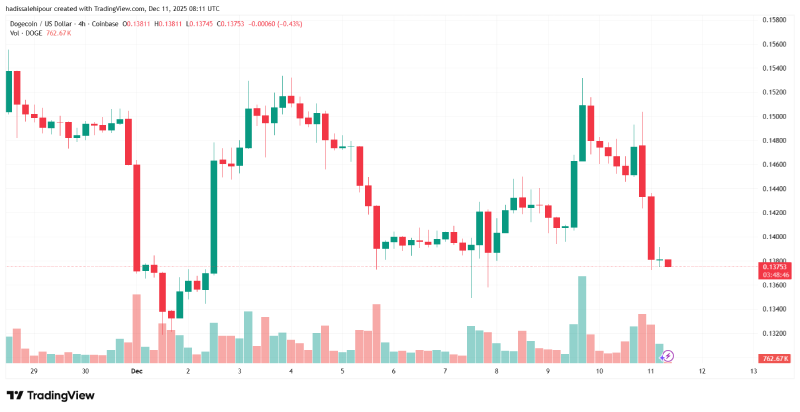 چارت قیمت دوج کوین