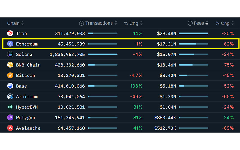 کارمزدهای اتریوم