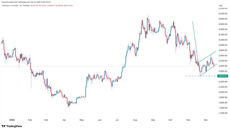 چارت قیمت اتریوم
