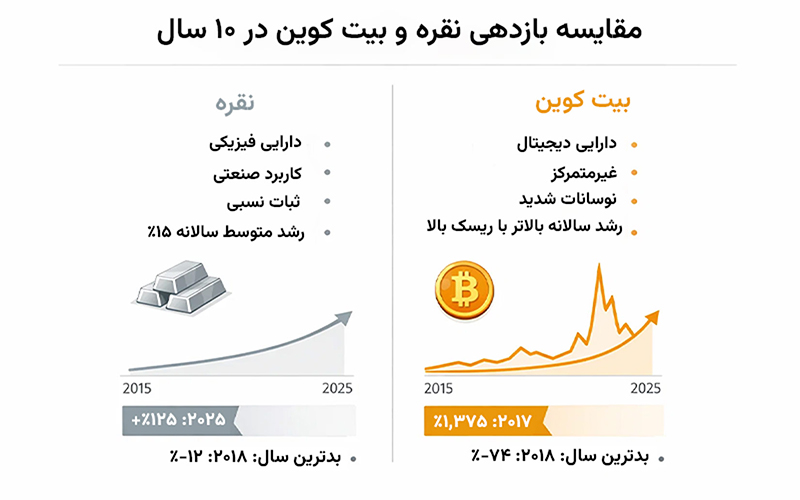 مقایسه عملکرد قیمتی بیت کوین و نقره در ۱۰ سال اخیر