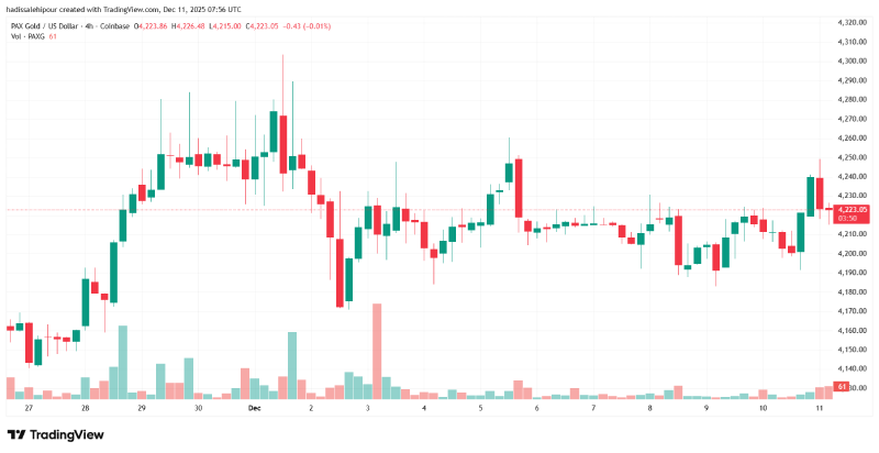 چارت قیمت پکس گلد (PAXG)