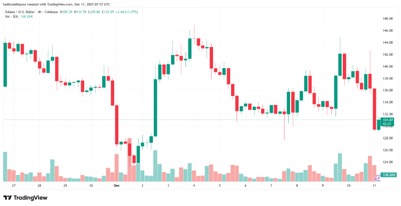 چارت قیمت سولانا (SOL)