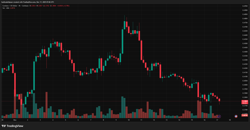 چارت قیمت کاردانو (ADA)