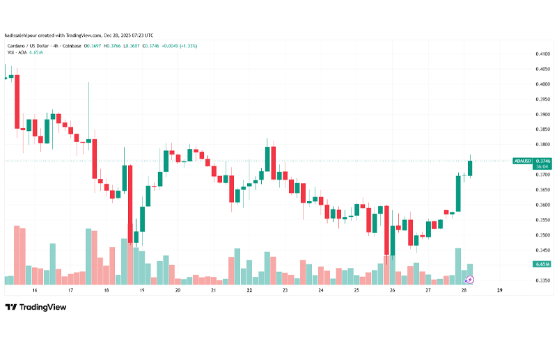 چارت قیمت کاردانو (ADA)