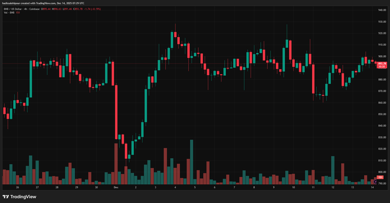 چارت قیمت بایننس کوین (BNB)