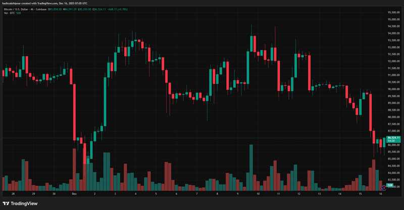 چارت قیمت بیت کوین (BTC)