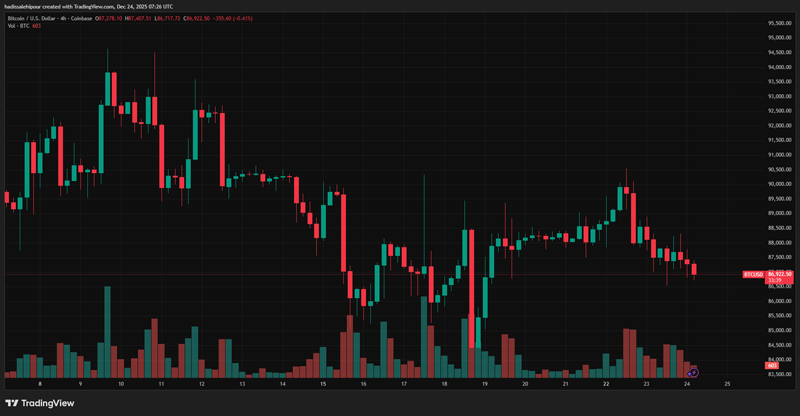 چارت قیمت بیت کوین (BTC)