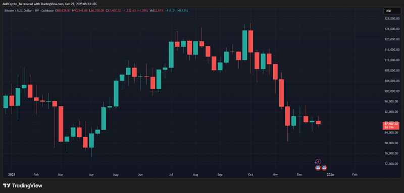 چارت قیمت بیت کوین در سال ۲۰۲۵