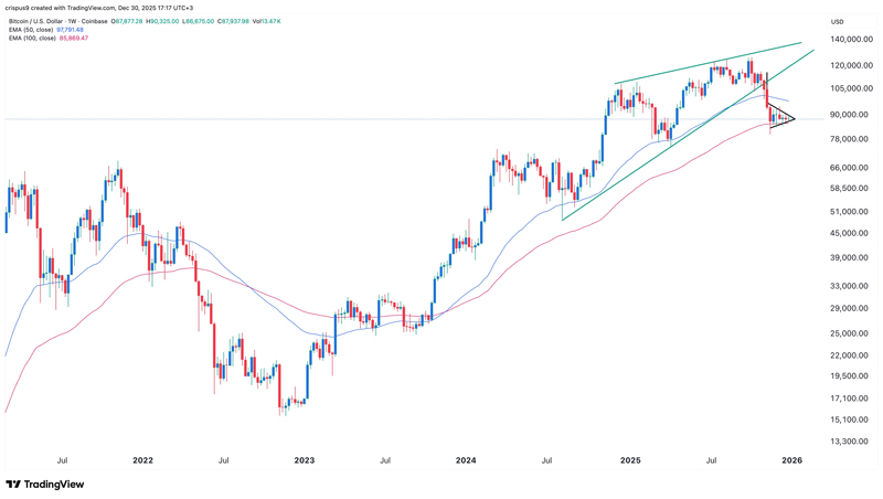 چارت بیت کوین