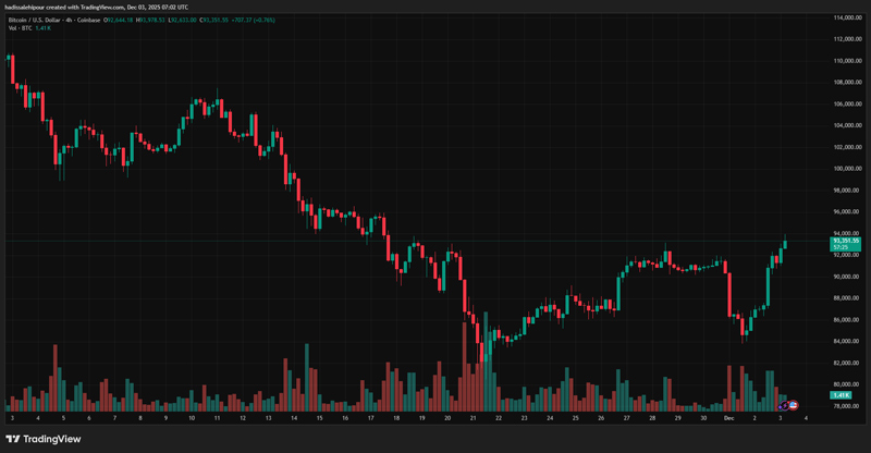 چارت قیمت بیت کوین (BTC)