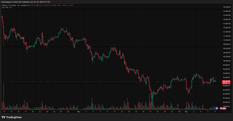 چارت قیمت بیت کوین (BTC)