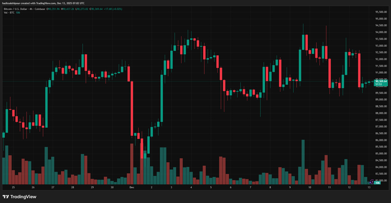 چارت قیمت بیت کوین (BTC)