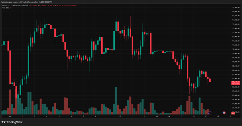 چارت قیمت بیت کوین