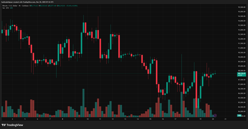 چارت قیمت بیت کوین (BTC)