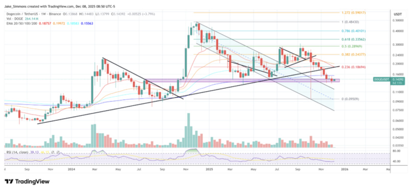 چارت قیمت دوج کوین