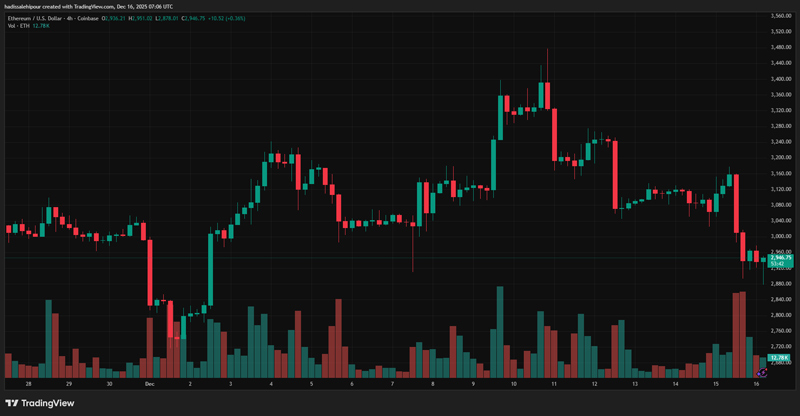 چارت قیمت اتریوم (ETH)