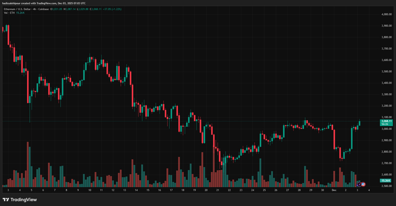 چارت قیمت اتریوم (ETH)
