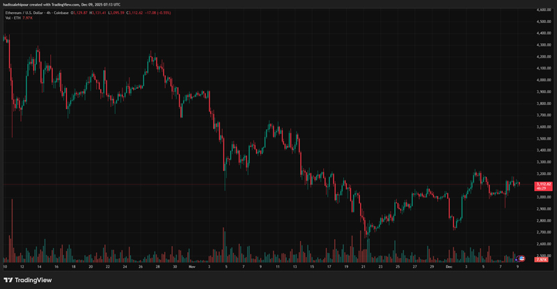 چارت قیمت اتریوم (ETH)