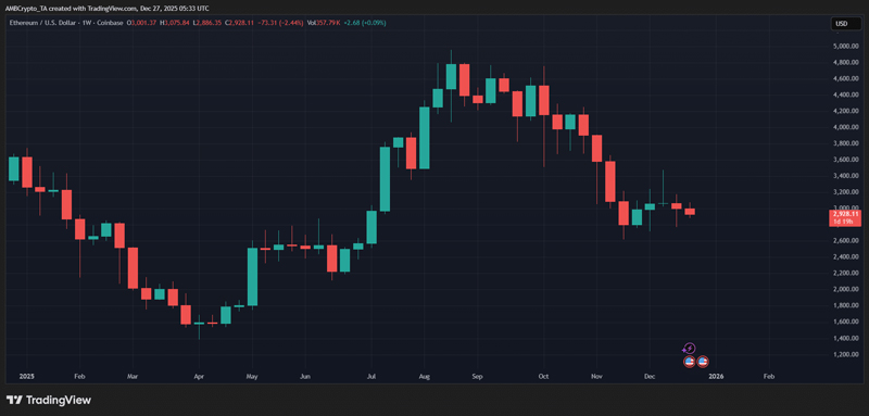 چارت قیمت اتریوم در سال ۲۰۲۵