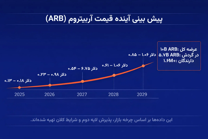 پیش بینی آینده قیمت آربیتروم