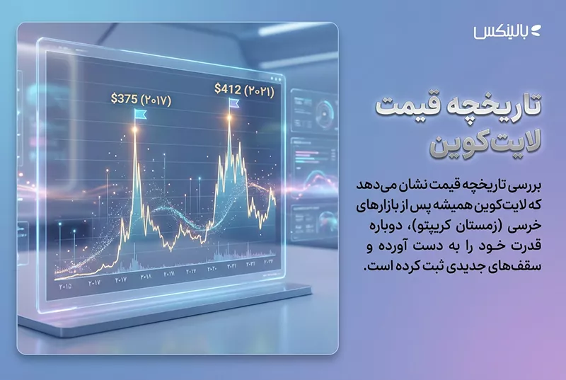 تاریخچه قیمت لایت کوین از ابتدا تا امروز