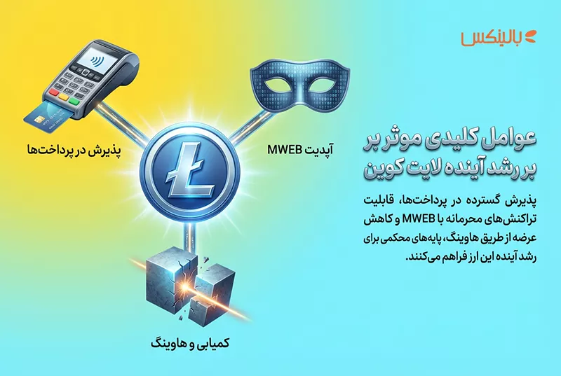 آینده قیمت لایت کوین و پتانسیل رشد آن