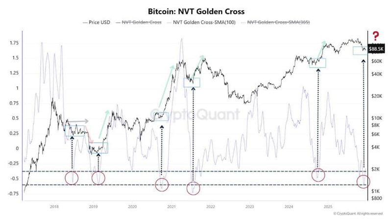 شاخص NVT Golden Cross