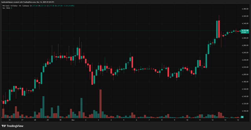 چارت قیمت پکس گلد (PAXG)