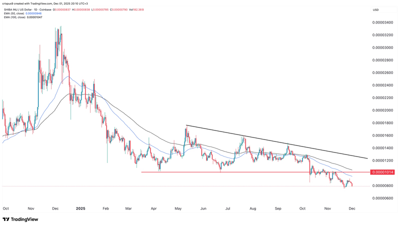 نمودار روزانه SHIB
