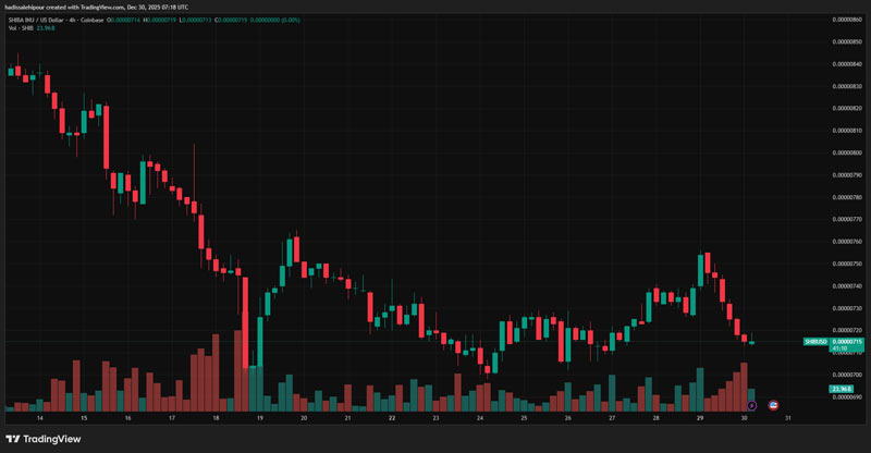 چارت قیمت شیبا اینو (SHIB)