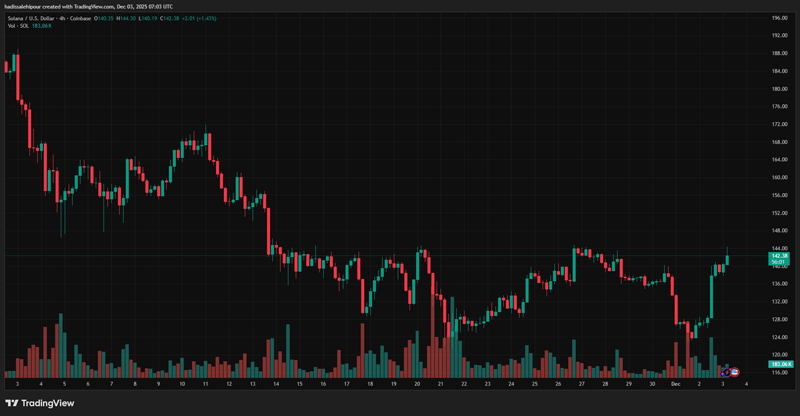 چارت قیمت سولانا (SOL)