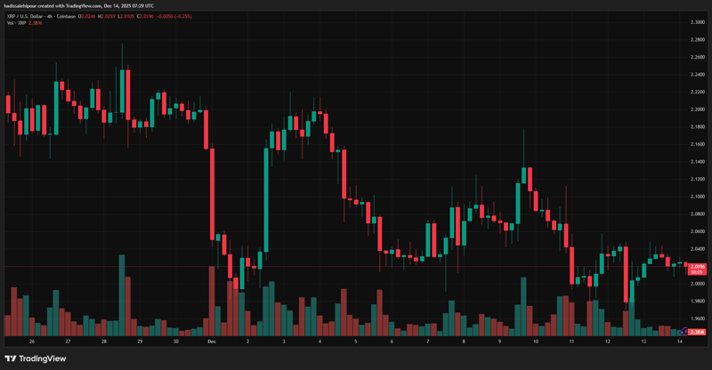 چارت قیمت ریپل (XRP)