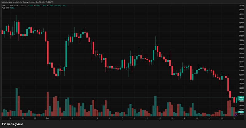 چارت قیمت ریپل (XRP)