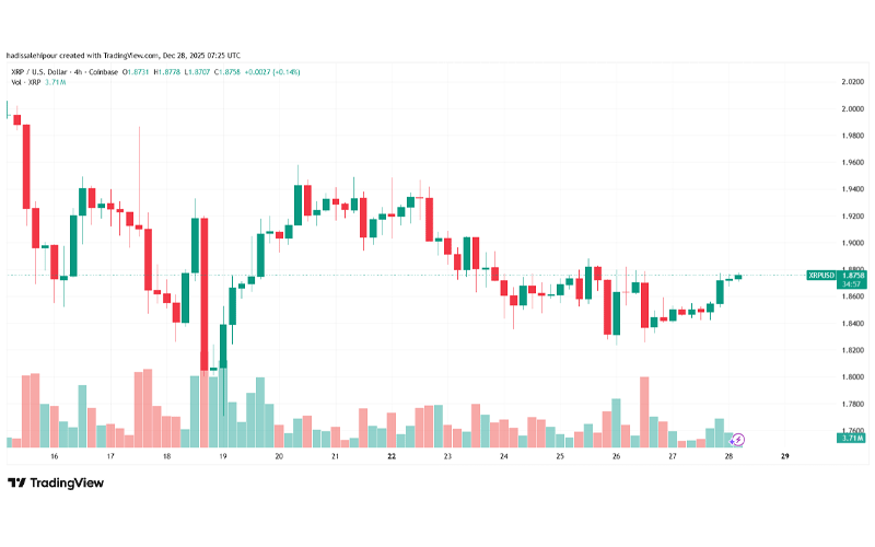 چارت قیمت ریپل (XRP)