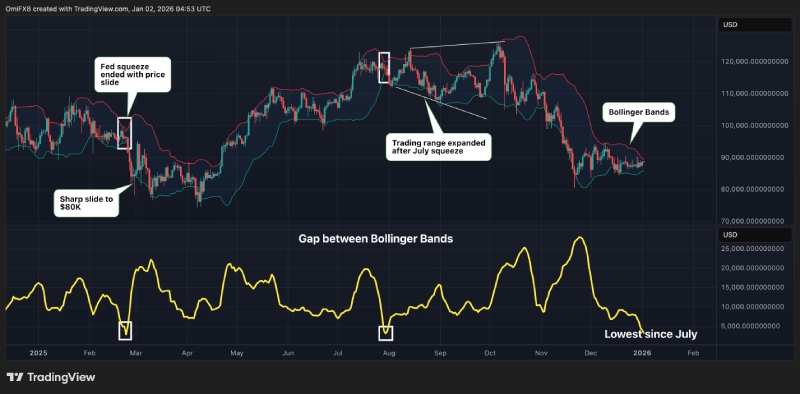 چارت بیت کوین