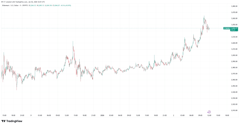 چارت اتریوم
