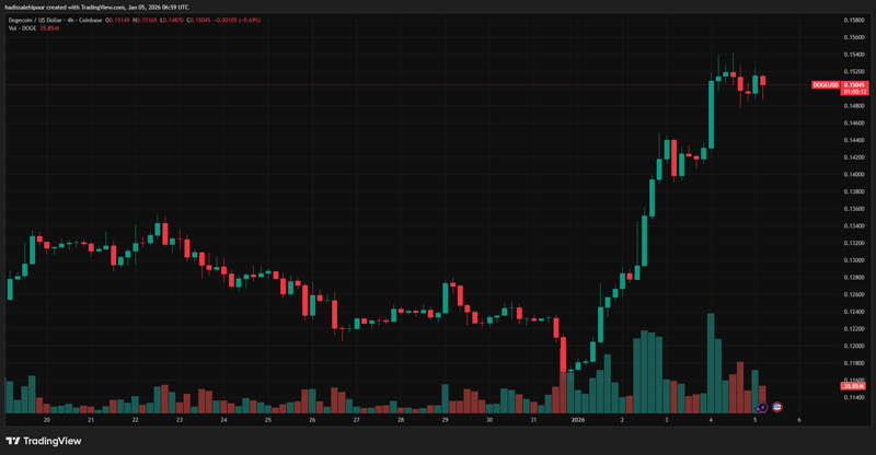 چاررت قیمت دوج کوین (DOGE)