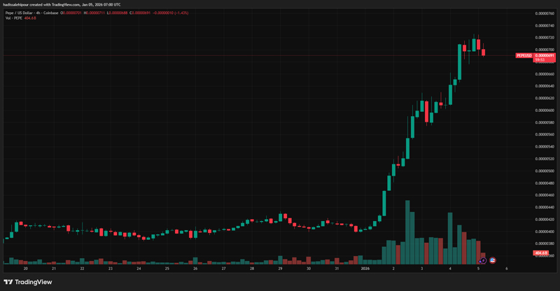 چارت قیمت پپه (PEPE)