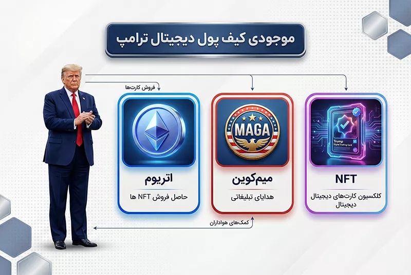 جدول جزئیات دارایی بیت کوین ترامپ و سایر ارزها (بروزرسانی ۲۰۲۶)