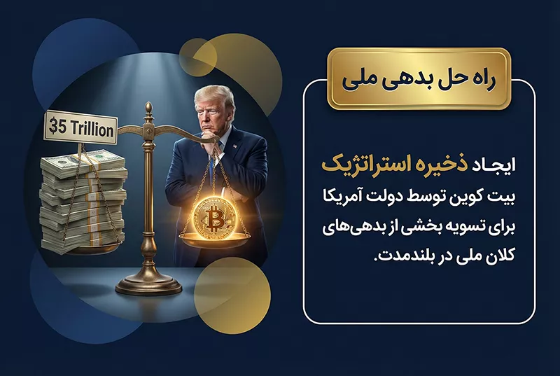 بیت کوین؛ راه حلی برای بدهی ۳۵ تریلیون دلاری
