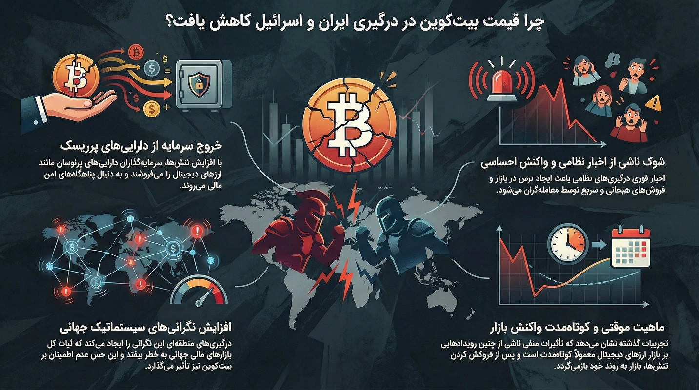 علت کاهش قیمت بیت کوین در جنگ ایران و اسرائیل
